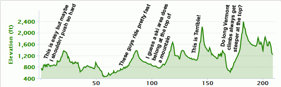 Elevation graph