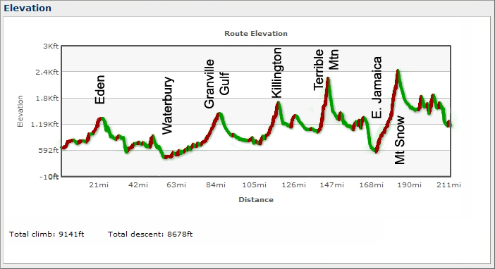 2007 Elevation Graph